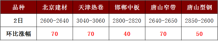 各地鋼價(jià)強(qiáng)勢暴漲，讓人直呼“已蒙圈”